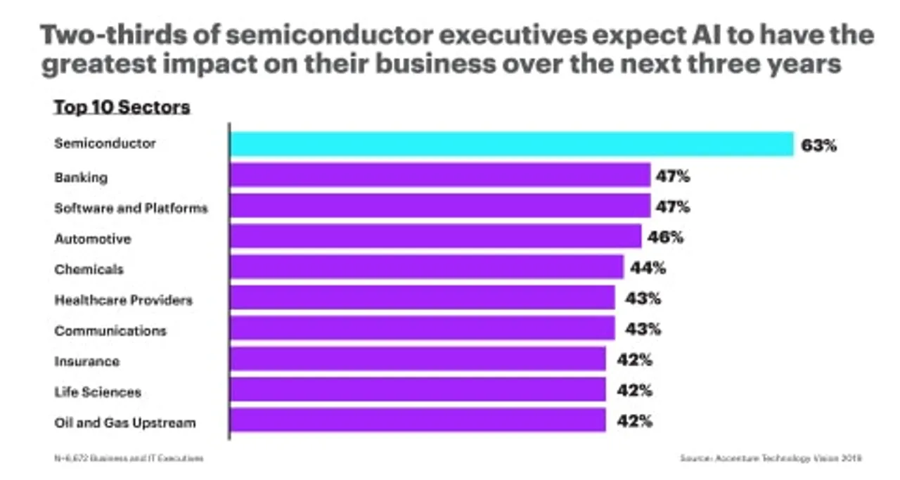 Semiconductor industry leads in AI adoption