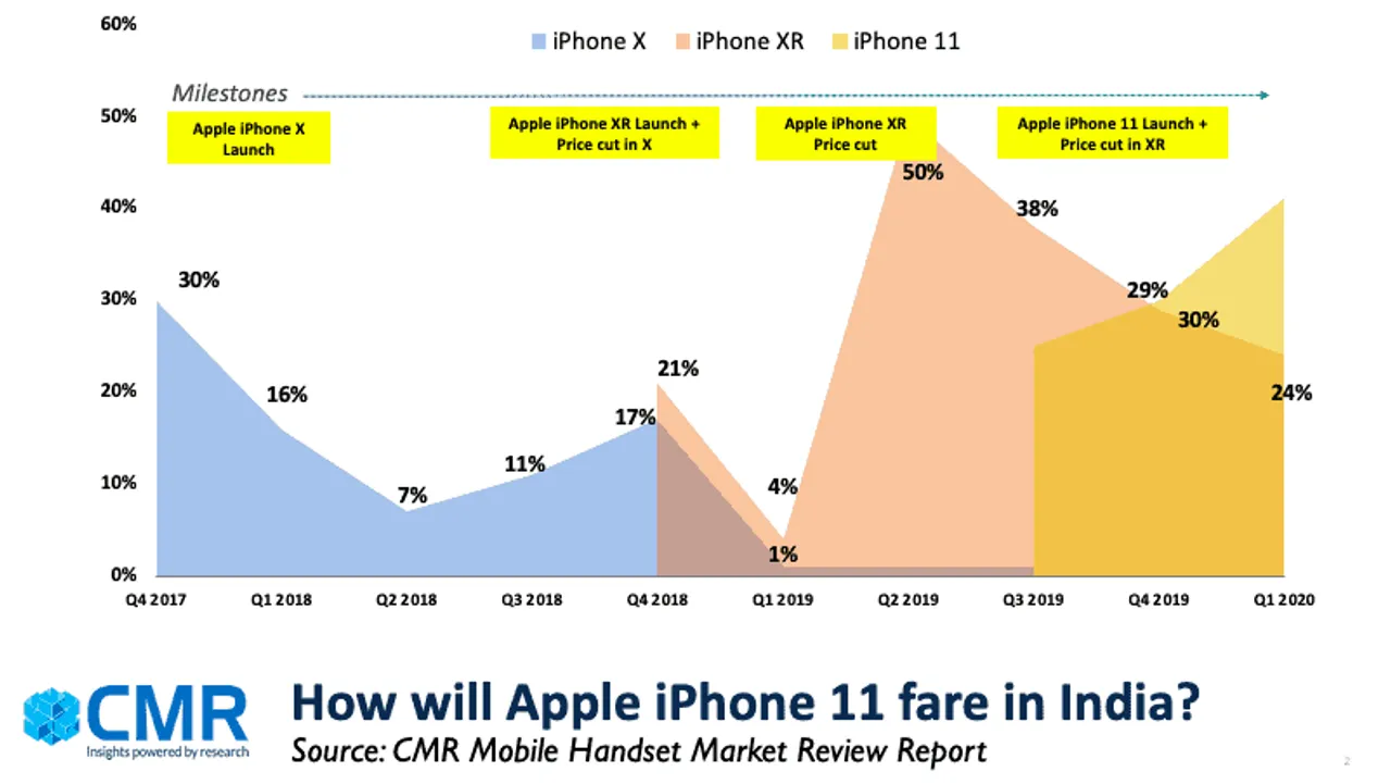 Apple debuted the iPhone 11, 11 Pro and 11 Pro Max, with the 11 being the cheapest one. The iPhone 11 debuted with a dual-camera configuration and a new design.