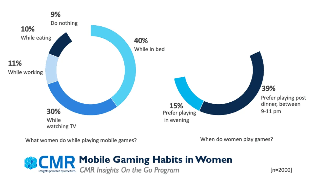 The CMR Insights on the Go Survey results have broken some of the most common notions associated with mobile gaming.