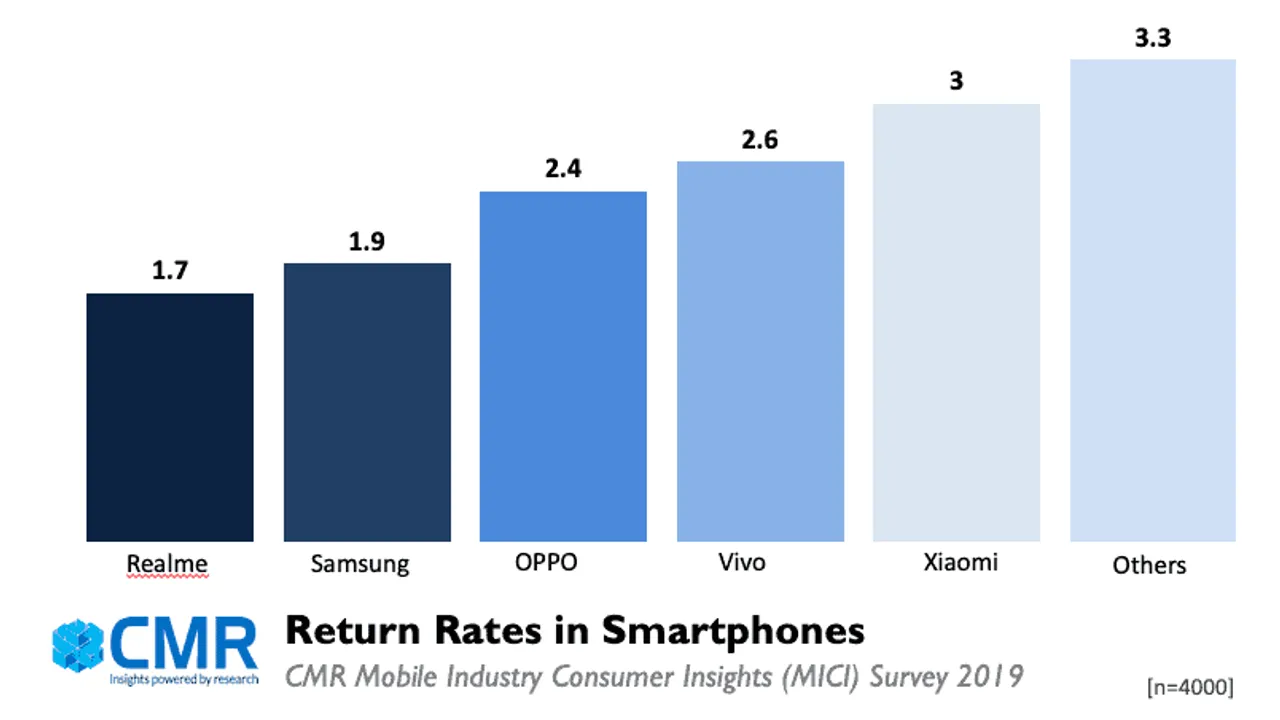 Samsung is the clear leader coming first (84%) followed closely by Vivo with 82%, and Oppo at third with 80%.