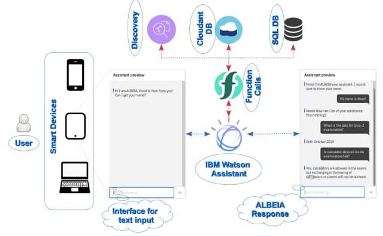 Researchers believe that the AI Chatbot is projected to be a suitable mechanism also capable of addressing the queries and doubts that each of the approximately 850 students