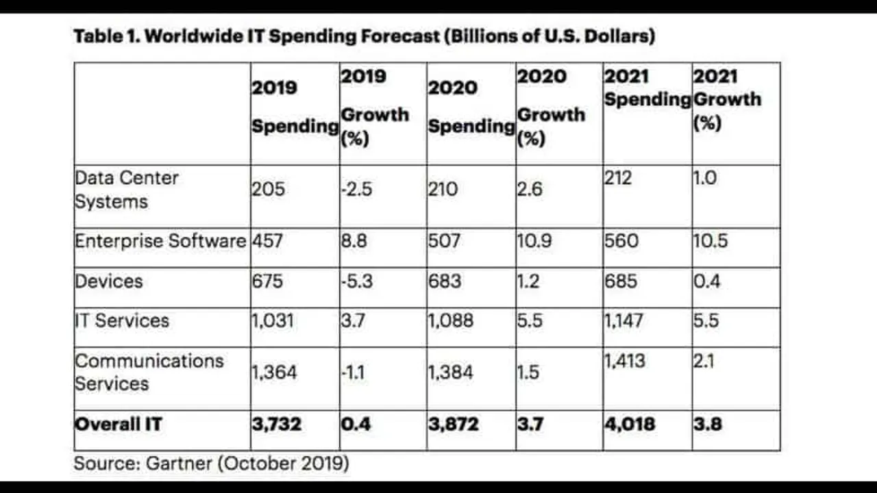 Gartner Says Global IT Spending to Grow 3.7% in 2020