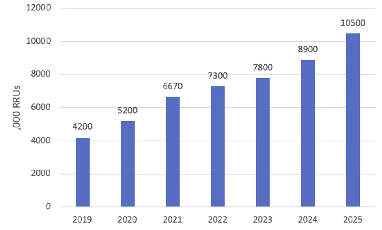 SCF’s predictions for small cell industry in 2020