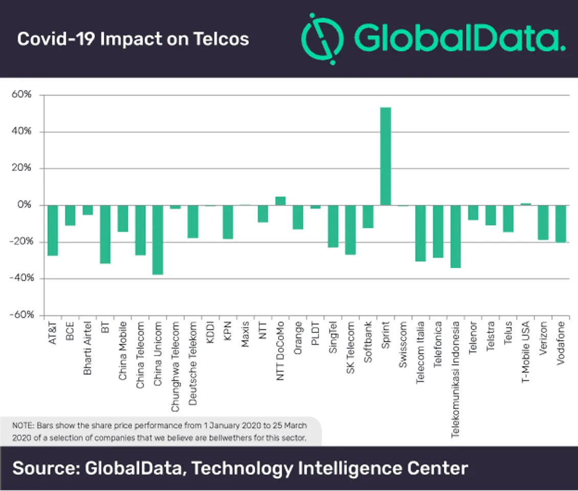 Telecom sector will shine in post Covid-19 era