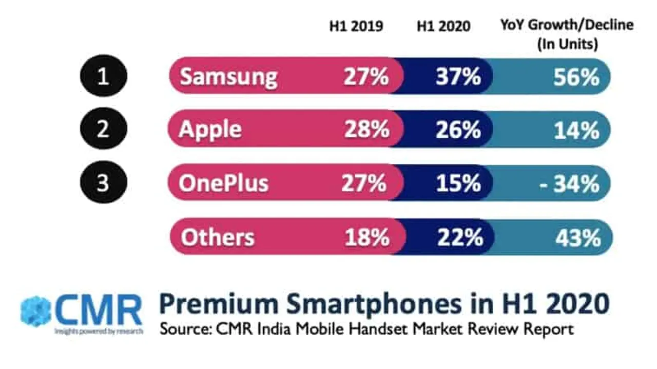 samsung leads Indian premium smartphone segment in H1 2020