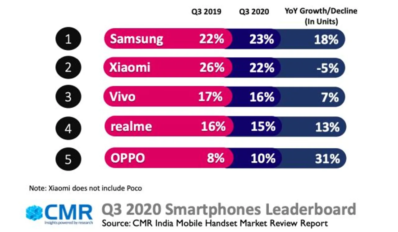 Samsung dethroned Xiaomi capturing the top spot with 18% YoY growth in its smartphone shipments. Samsung’s affordable smartphone shipments