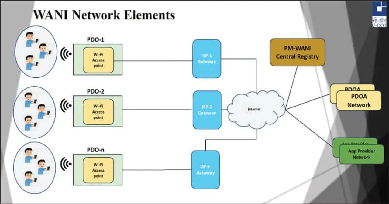 WANI Network Elements1