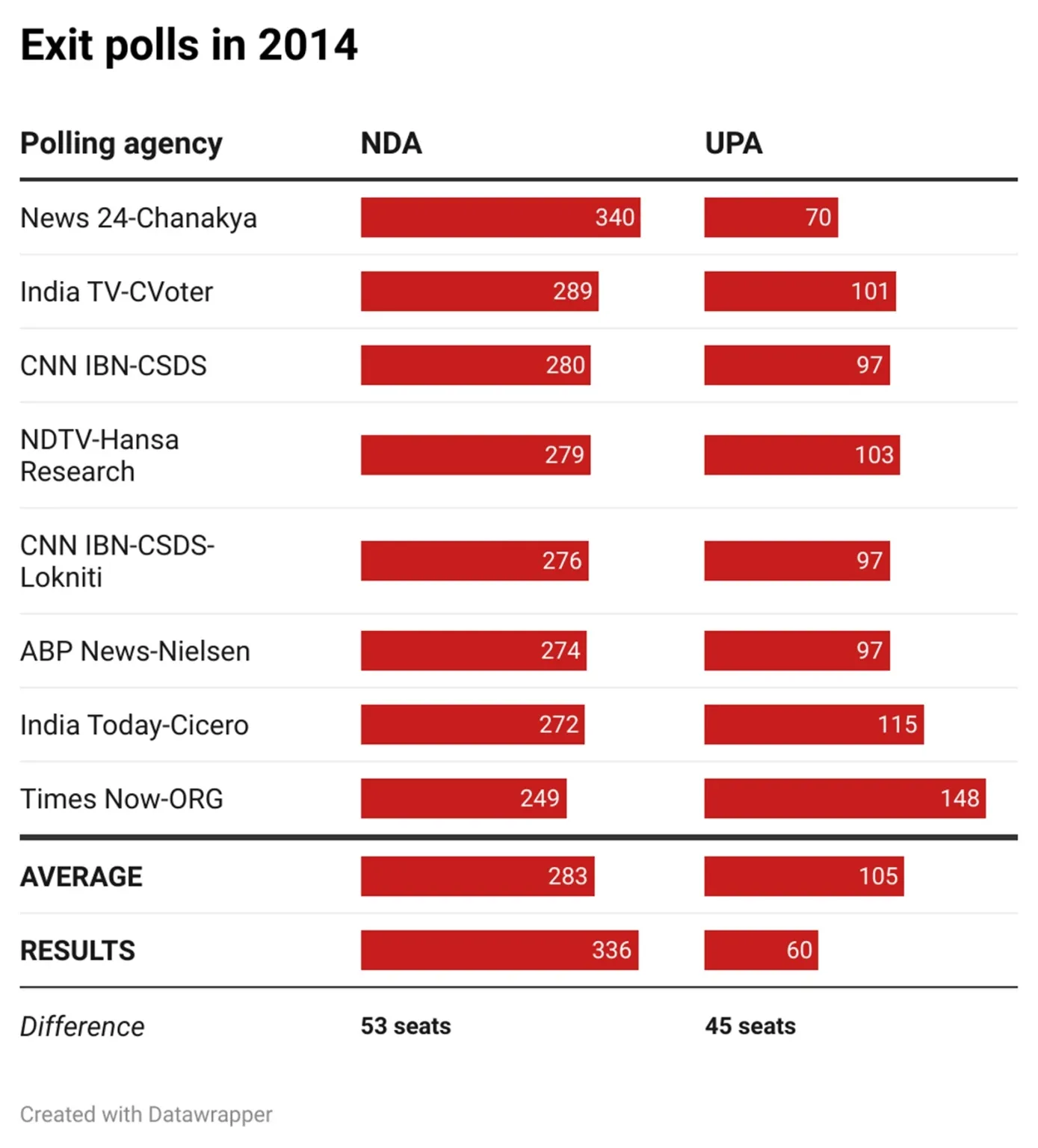 exit polls 2014