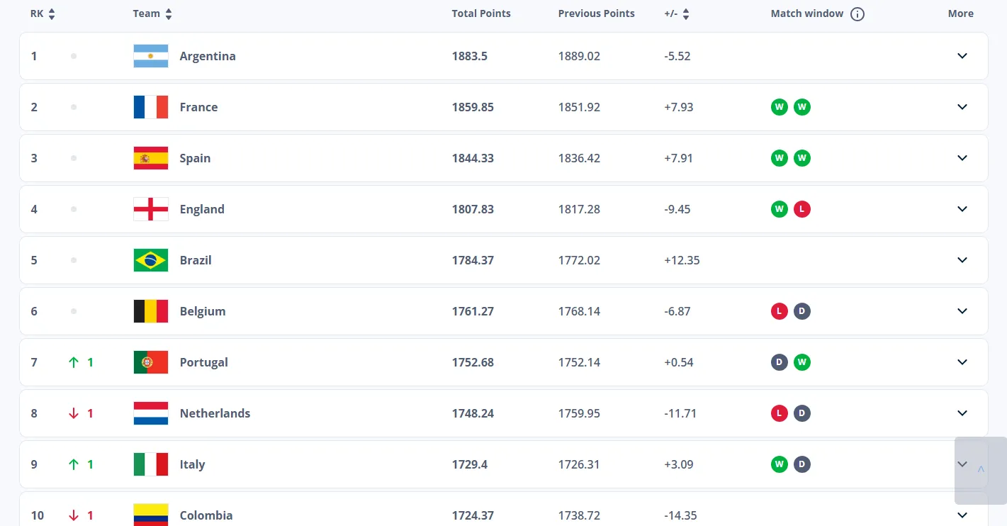 Latest FIFA Rankings announced: Argentina remains on top, India climbs up to 125th-sportzpoint.com