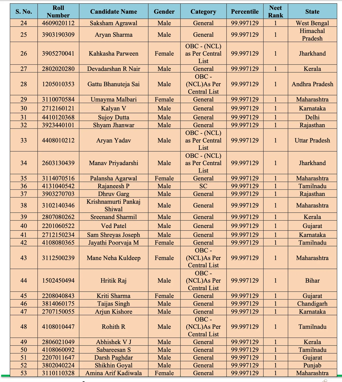 Neet 2024 results 2