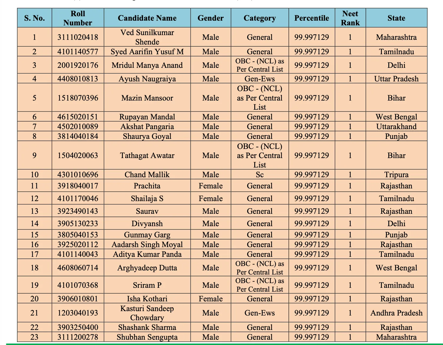 NEET 2024 results