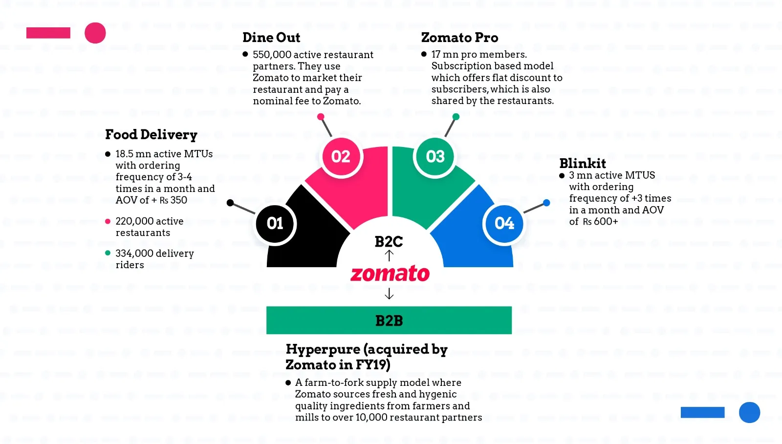 zomato-blinkit-business-growth