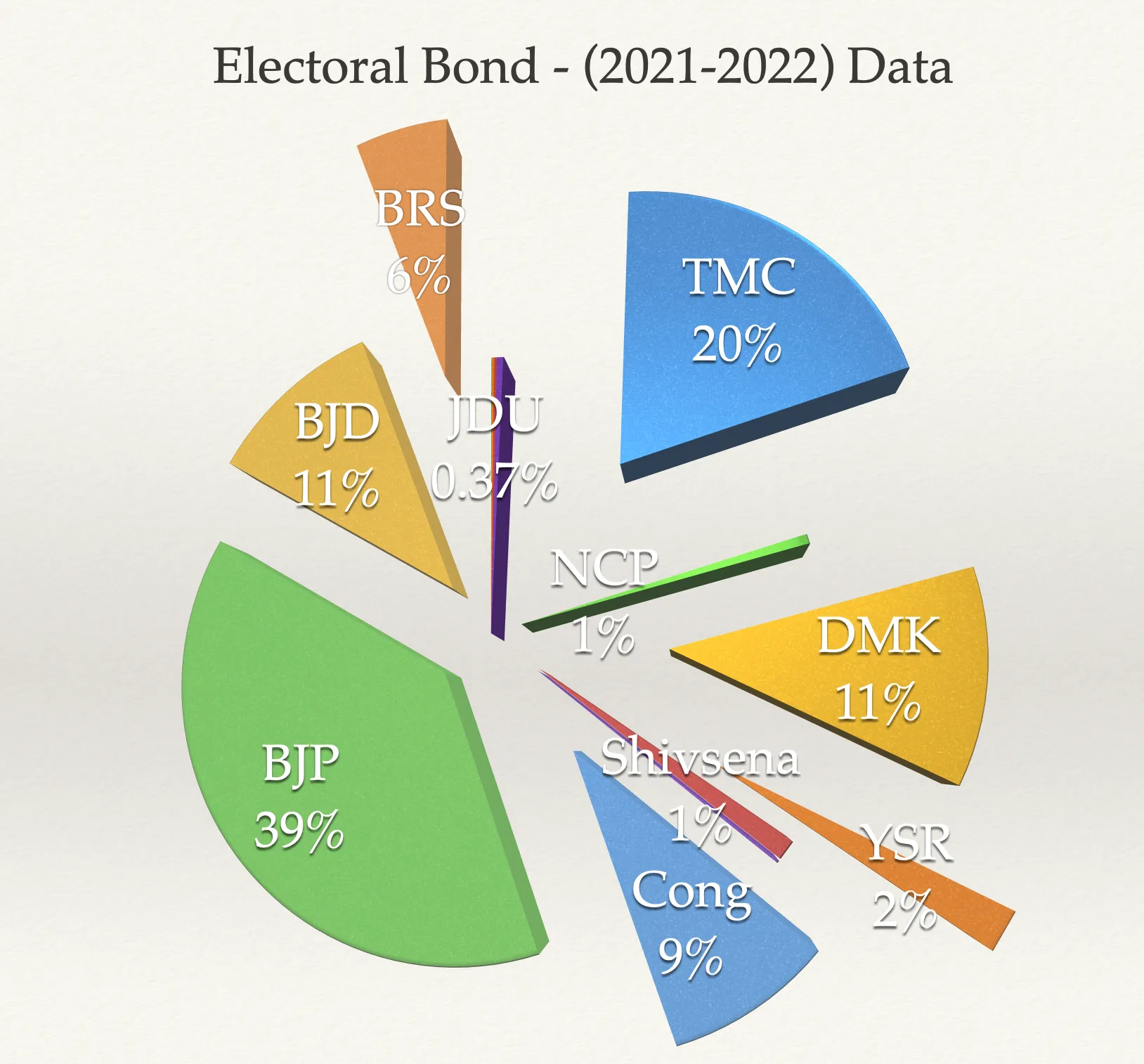 Electoral Bonds Data Explained 2021-22 chart