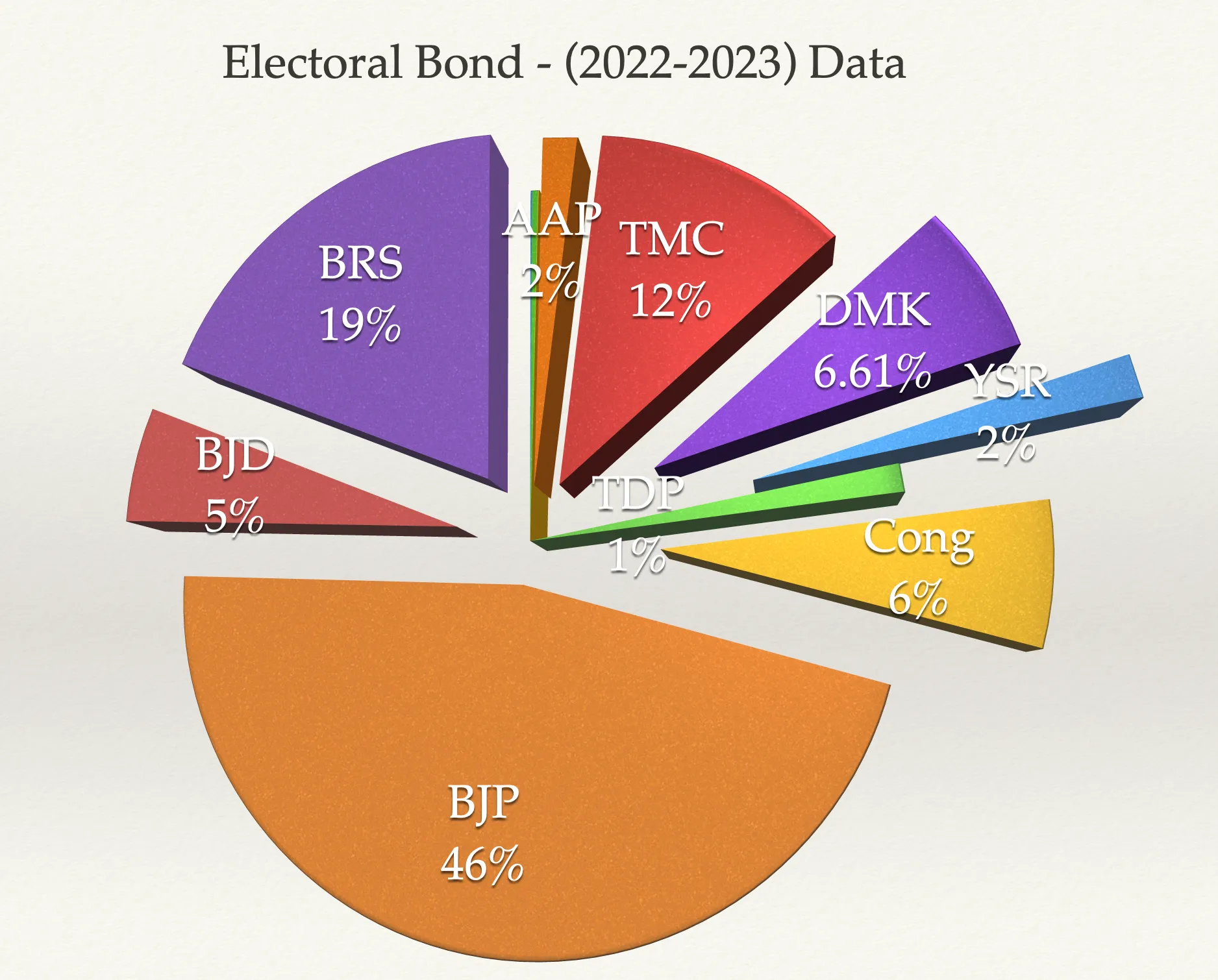 Electoral Bonds Data Explained 2022-23 chart