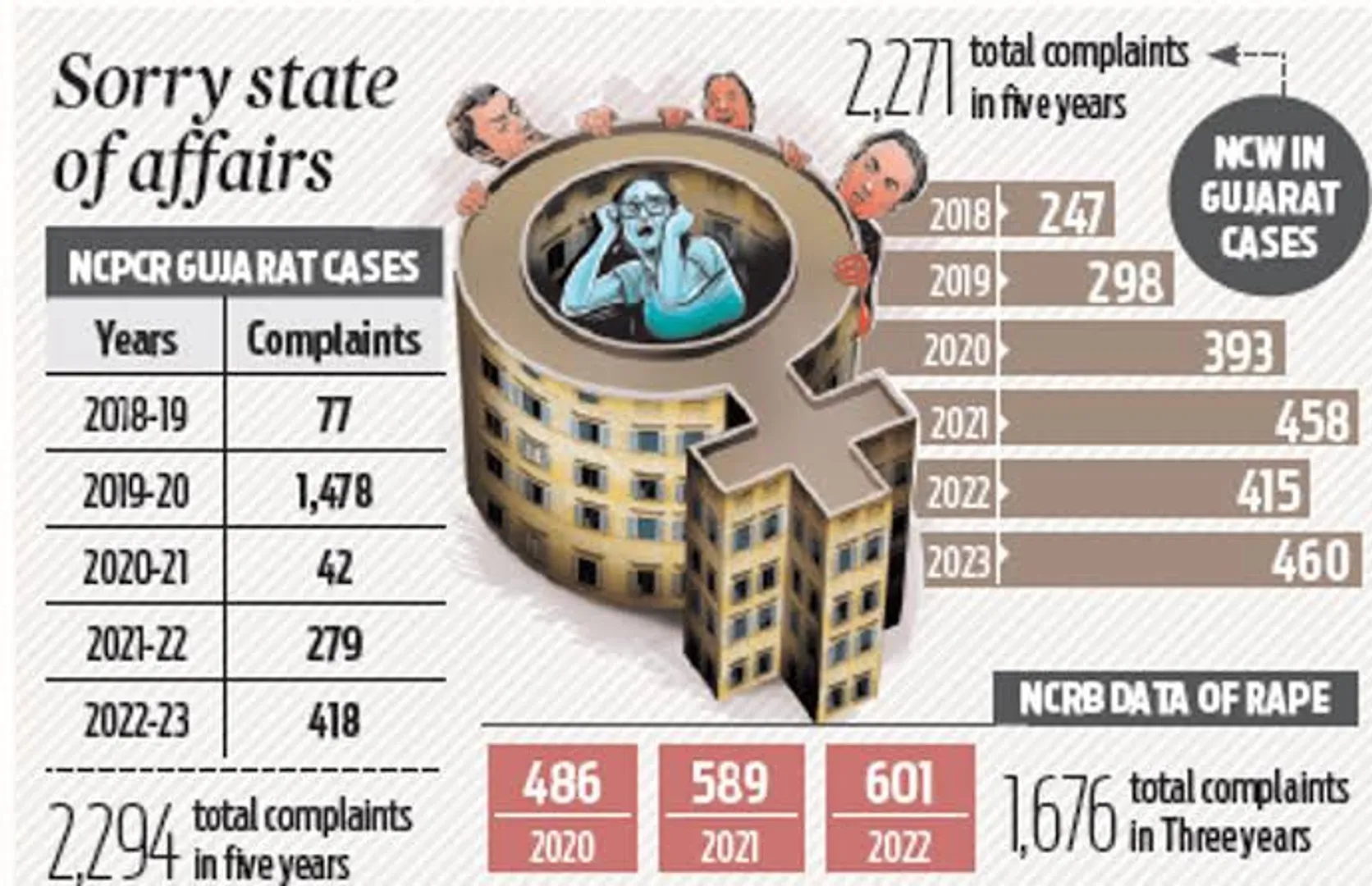 Gujarat sees massive increase in crimes against women and children in past 5 years: Govt data