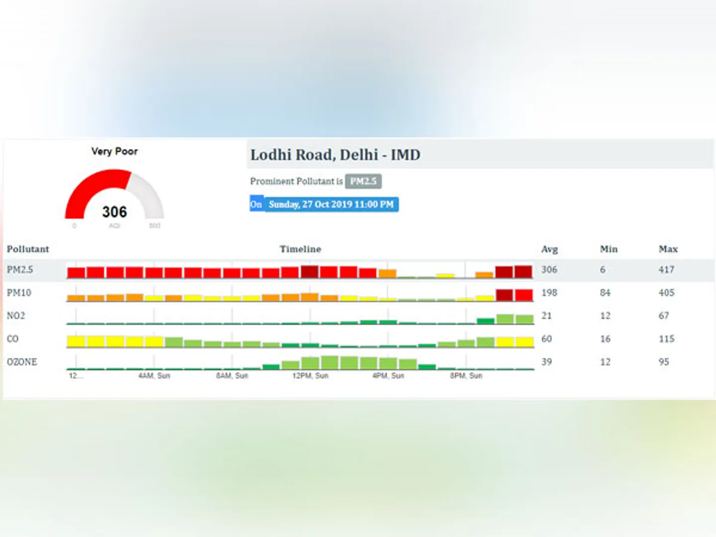 Air quality level in Delhi 'very poor' post-Diwali
