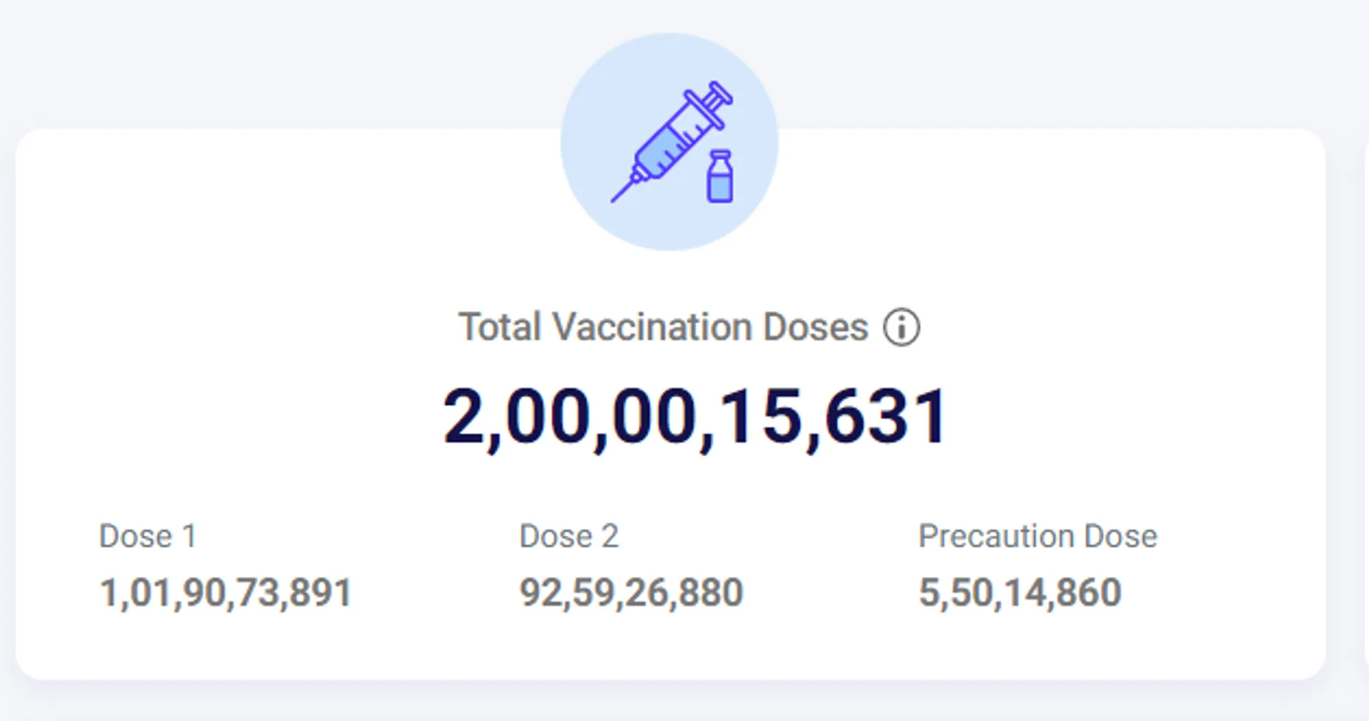 India administers two billion COVID-19 doses, achieves a milestone