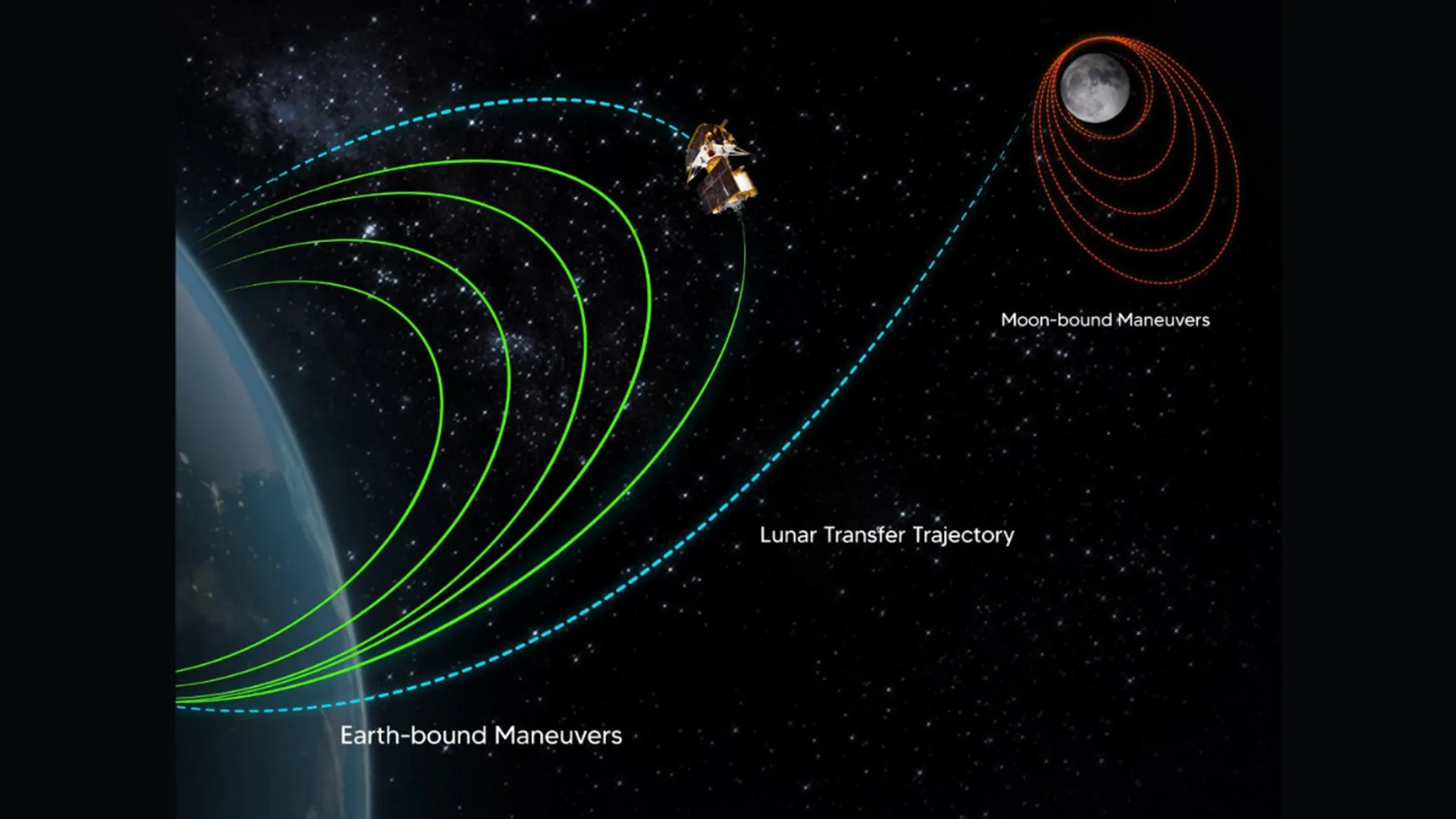 Chandrayaan-3 leaves Earth's influence after 17 days in orbit. Next stop: Moon