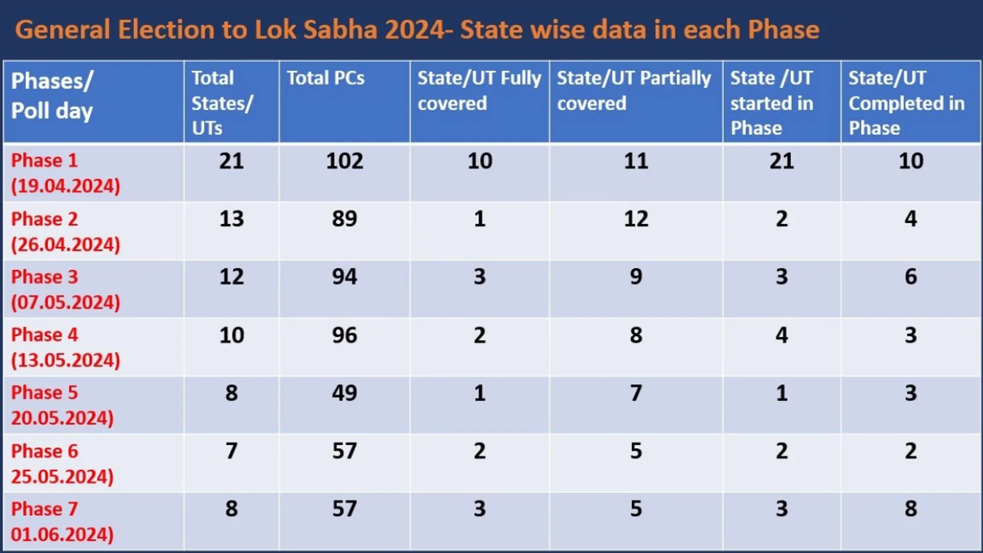Lok Sabha Election 2024: ECI announces schedule for general elections; Check list of candidates from major states