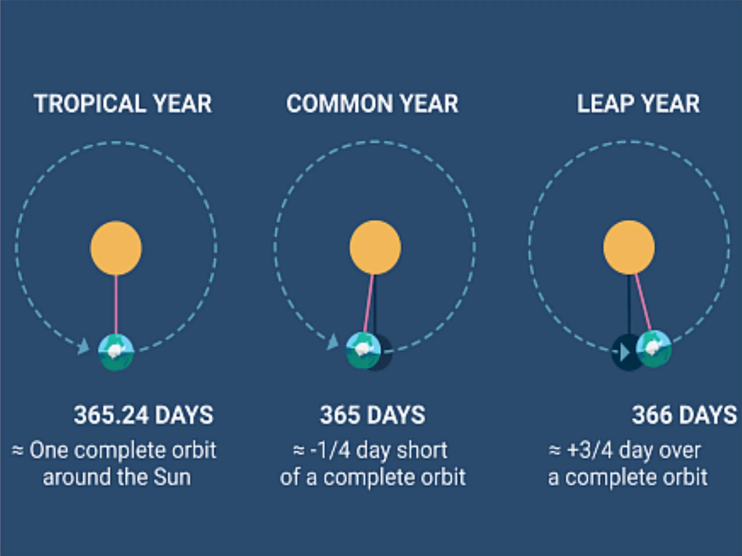 Leap year counting