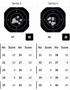 Shooting: 97 and 96 for Rhythm in third and fourth series - sportzpoint.com