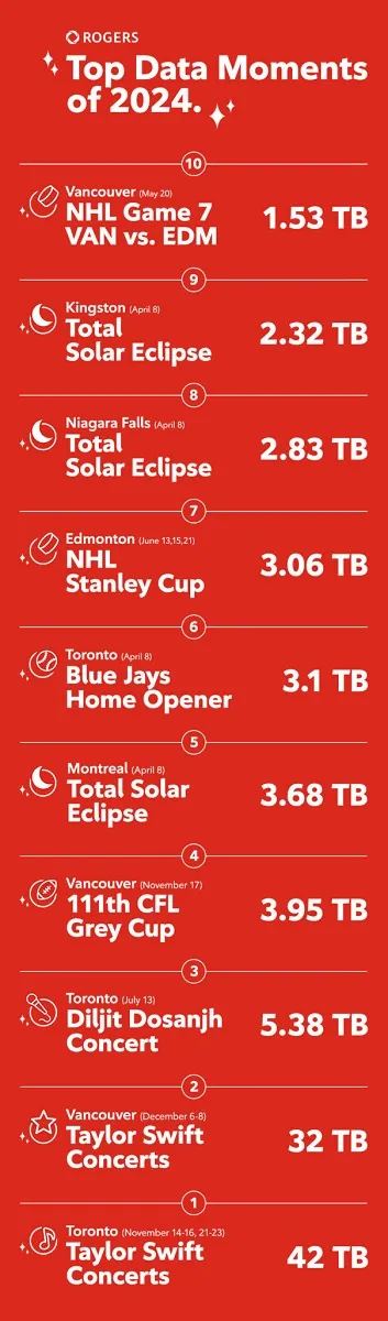 Top 10 most shared moments on Rogers 5G network