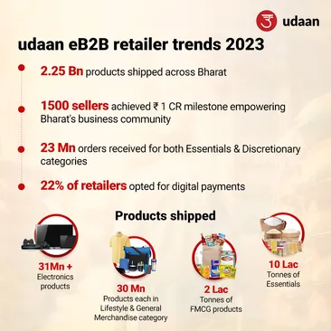 Over 2.25 billion products shipped across Bharat in 2023 on udaan