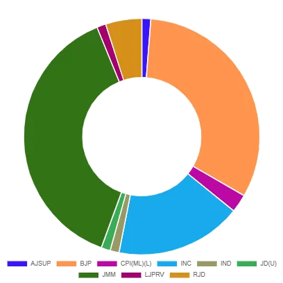 Jharkhand vote share