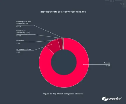 Zscaler encrypted attack release