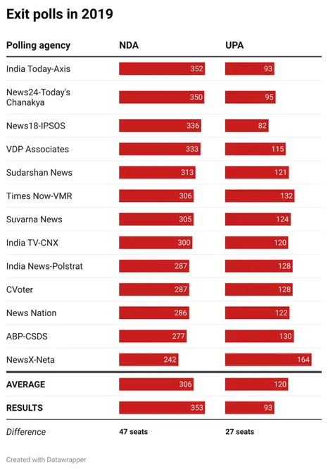 2019 exit polls