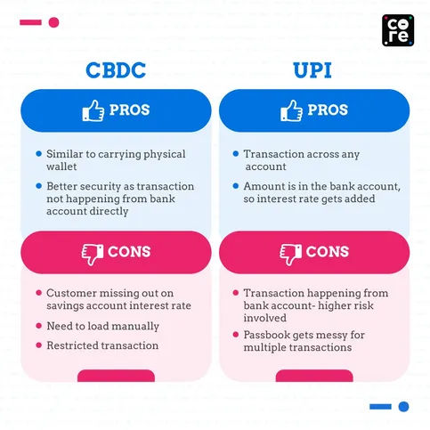 UPI vs CBDC