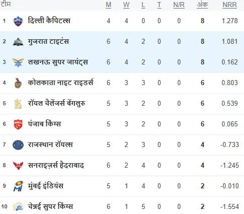 ipl 2025 points table