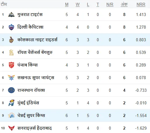 ipl 2025 points table