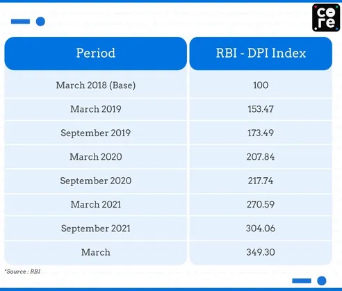 RBI DPI and UPI 