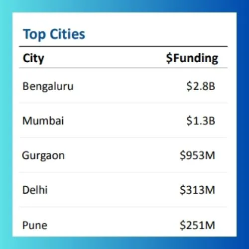 Top Cities Funding