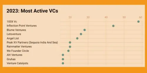 Most Active VCs