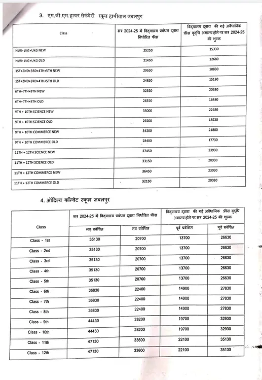 MP Jabalpur private schools 1