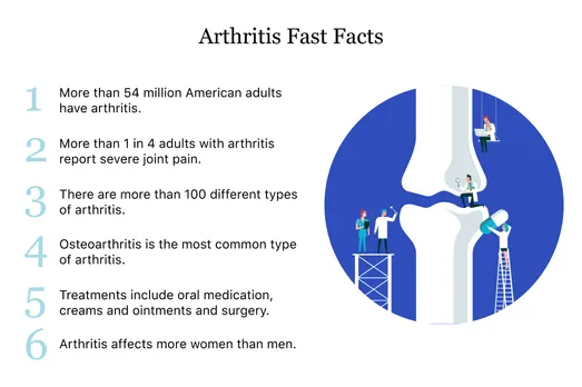 Arthritis-Fast-Fact