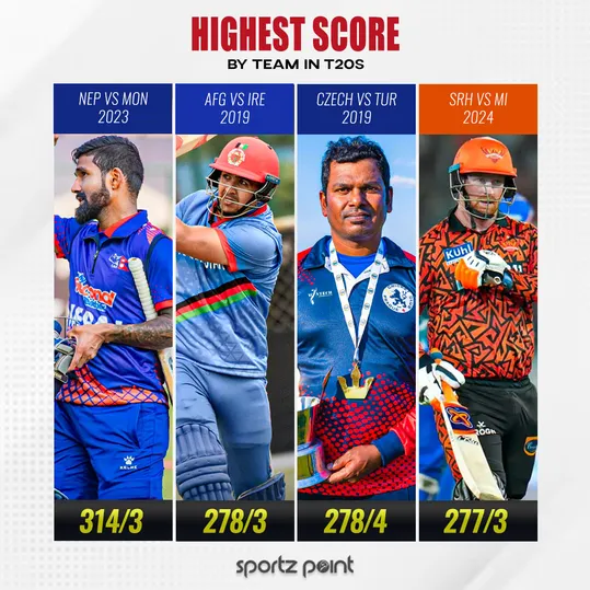 Highest Score by Team in T20s