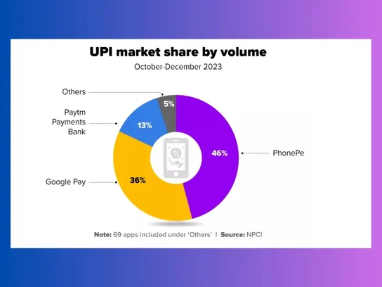 UPI Market share
