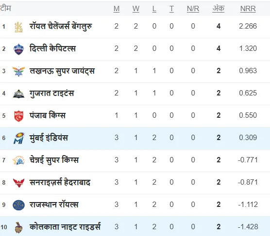 ipl 2025 points table