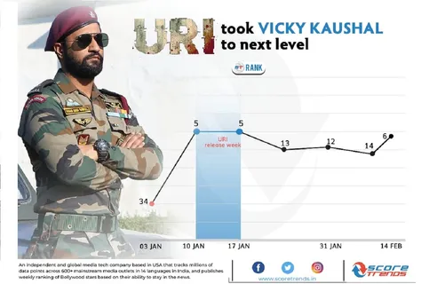 High On Josh' Vicky Kaushal Ranks 6 On Score Trend India Charts