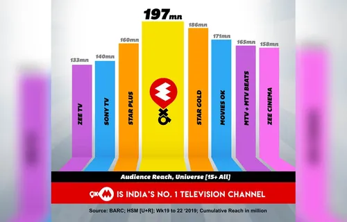 9XM Is The No.1 Television Channel In India