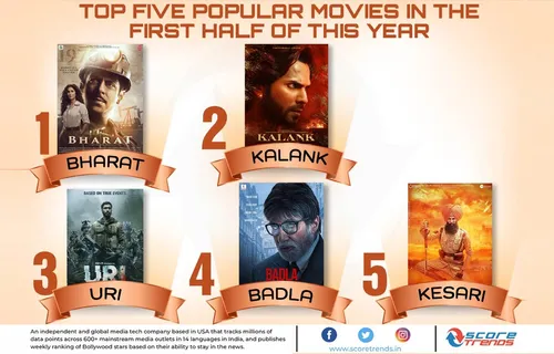 Bharat, Uri, Kalank, Badla & Kesari Become The Most Popular Five Movies In First Half Year Of 2019 On Score Trends India 