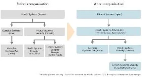 Hitachi Systems: Reorganization of North American Group Companies for Expanding Global Managed Services