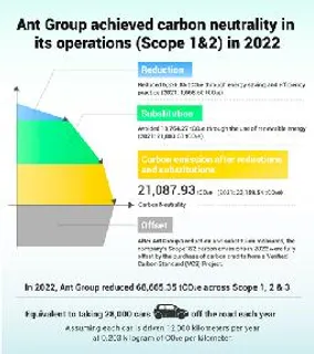 Ant Group Achieves 2022 Carbon Neutrality Across Its Operations for the Second Consecutive Year