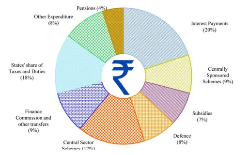 Demystifying Union Budget 2024: Key Points and Facts You Should Know