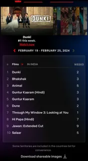 From Silver Screen to Streaming Success: Red Chillies Entertainment's 3 Films Dominate Netflix's Top 10!" Jawan, Dunki and Bhakshak!