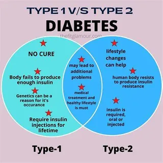 Know the Difference between Type 1 and type 2 Diabetes for World Diabetes Day 2023