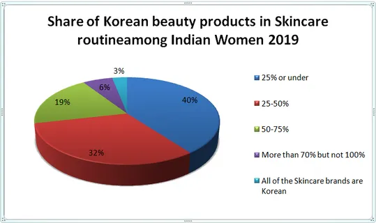 Impact of Korean Industry On Rise Of Korean Beauty Products In India
